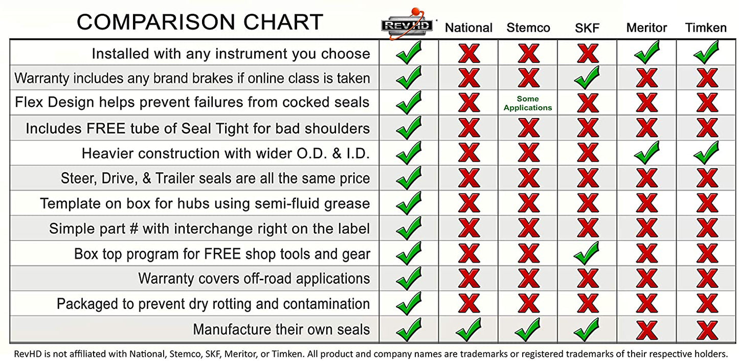RM-D06 Rev Max Drive Axle Wheel Seal fits Mack 44000# See Cross Reference Chart